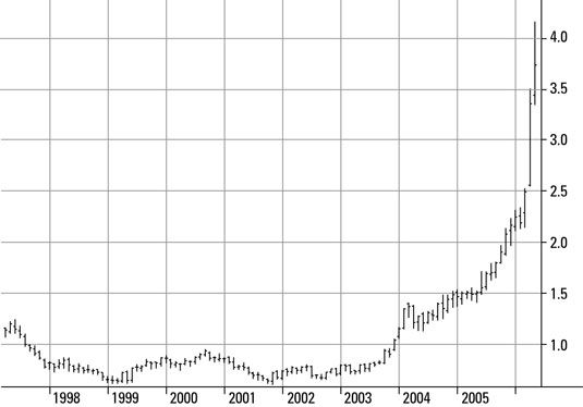 Niveles históricos precio del cobre en la COMEX de 2002 a 2006 (dólares por libra).