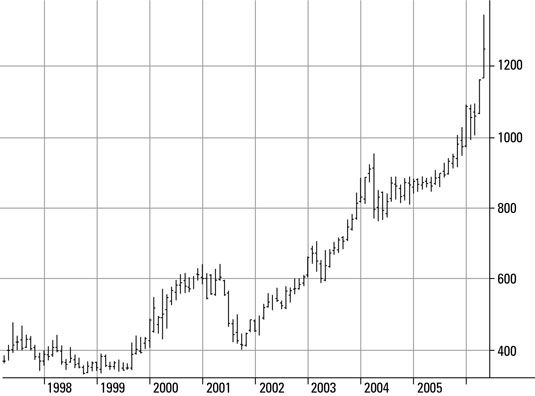 Niveles de precios históricos de platino en el NYMEX desde 1997 a 2006 (Dólares por Onza Troy).