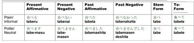 ���� - Formas verbales japonesas