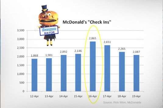 McDonald's increased its daily check-ins by 33.5 percent during a one-day test of giving out 