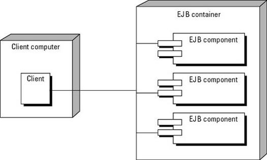 En cuanto a la arquitectura de Enterprise JavaBeans