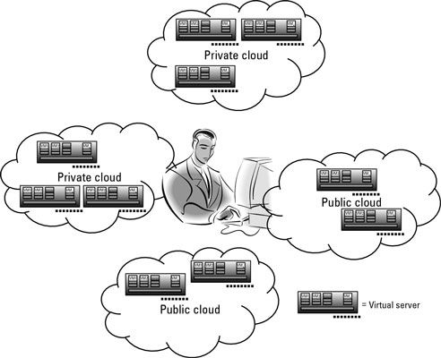 Las máquinas virtuales en una nube híbrida.