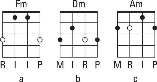 Preocuparse del (a) F & # 8208-menor, (b) D & # 8208-menor, y (c) A & # 8208-menores formas de acordes movibles.