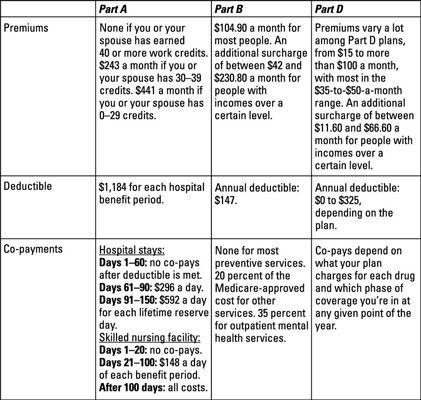 2013 las primas de Medicare, deducibles y co-pagos de un vistazo.