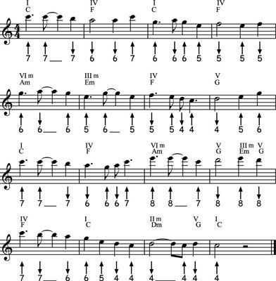 Melodías de la armónica en la primera posición