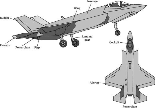 ���� - Militar prueba de aptitud de vuelo: ejes de movimiento de aeronaves