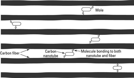 Nanotubos funcionalizados que forman un fuerte vínculo con fibras de carbono.