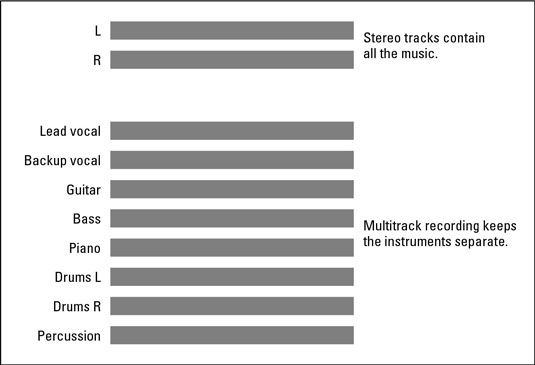 Grabación multipista le permite mantener todos los instrumentos por separado, a diferencia de un CD.