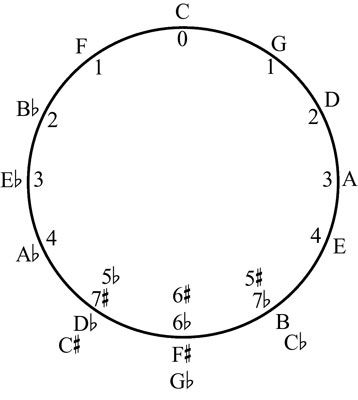 El Círculo de los quintos con los nombres de las letras de cada tecla de inicio posible.