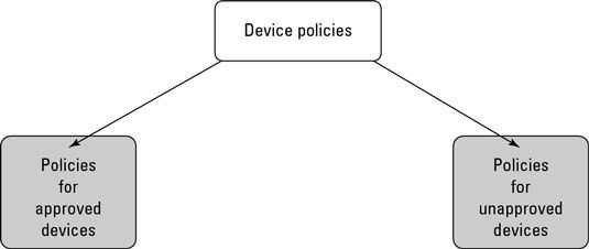 ���� - Información general de las políticas de seguridad de dispositivos móviles