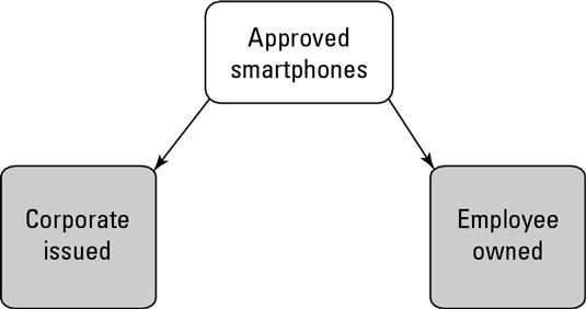 Subclasificación de los dispositivos móviles aprobados.
