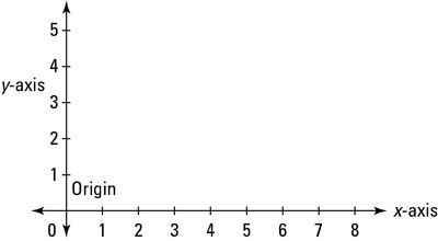 Un gráfico cartesiano incluye ejes horizontales y verticales, que se cruzan en el origen (0,0).