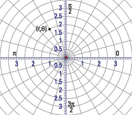 Las coordenadas polares para graficar números complejos