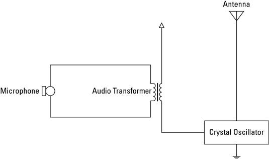 ���� - La electrónica de radio: modulador de amplitud (AM)