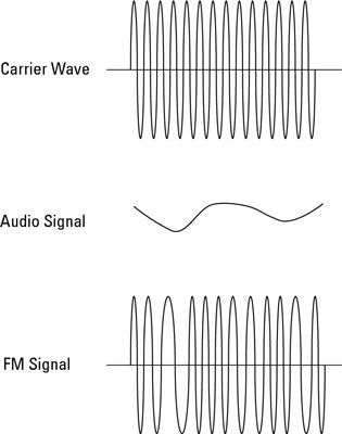 ���� - La electrónica de radio: modulación de frecuencia (FM)