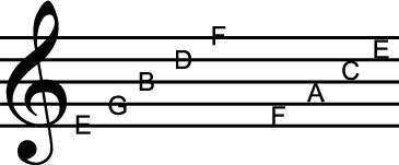 ���� - La lectura de las notas escritas para una c-armónica