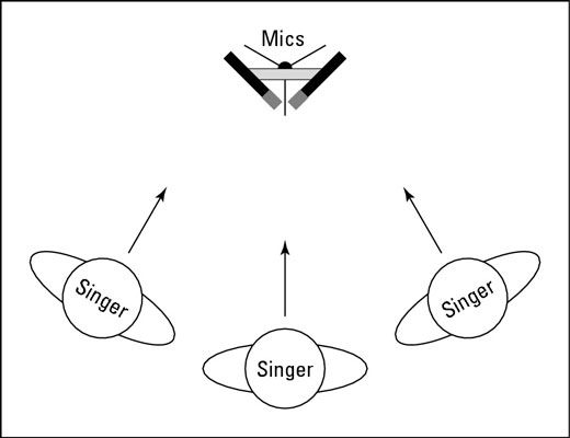 El patrón de microfonía estéreo XY puede funcionar bien para coros.