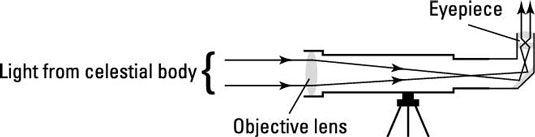 ���� - Reflejando vs. telescopios observar las estrellas Refractiva