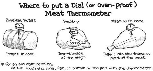 Asar tiempos y temperaturas para las aves de corral y carne