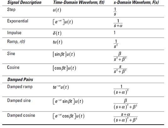 ���� - Análisis de S-dominio: la comprensión de polos y ceros de f (s)
