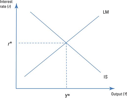 El equilibrio en los mercados de bienes y de dinero.