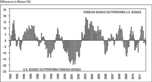 ���� - En caso de que invertir en bonos extranjeros?