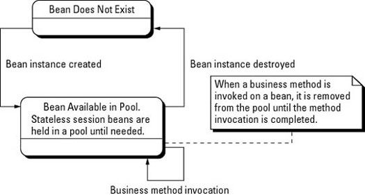���� - Señalar a los beans de sesión sin estado en Enterprise JavaBeans