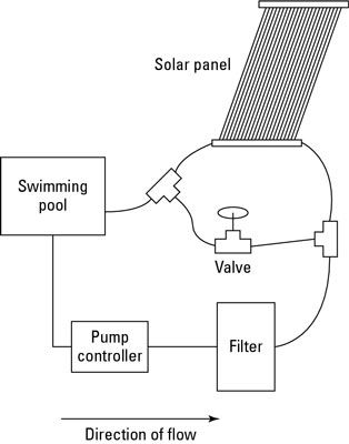 ���� - Sistemas de calefacción solar para su piscina