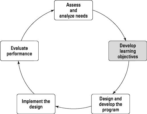 Etapa II del ciclo de formación: Desarrollar objetivos de aprendizaje.
