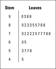 ���� - Diagramas de tallo y hojas presentan una distribución de las puntuaciones en Excel