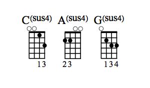 Csus4, Asus4 y diagramas de acordes Gsus4.