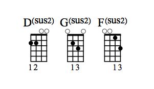 Dsus2, Gsus2 y diagramas de acordes Fsus2.