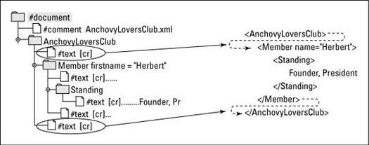 Tomando el modelo de objeto de documento (DOM) enfoque de documentos XML