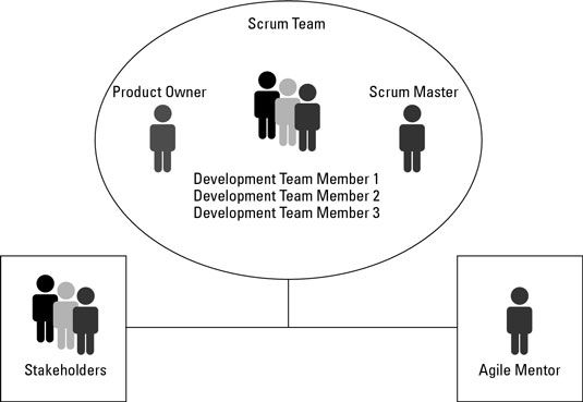 ���� - Roles de equipo dentro de un marco de gestión ágil