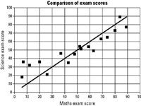 Diez gráficos y tablas de datos comunes en las pruebas de aritmética