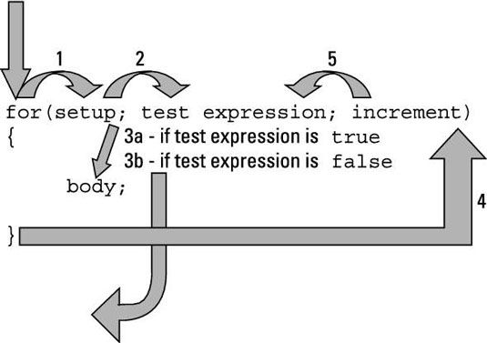 ���� - Las 4 partes de todos los de bucle en C ++