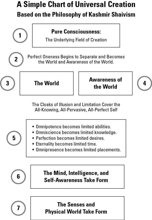 ���� - Las 7 etapas de la creación universal basado en Cachemira Shaivismo