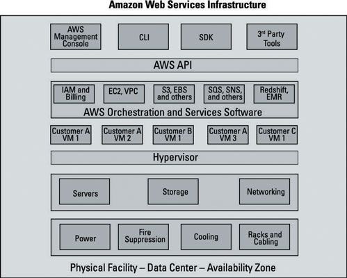 ���� - La amazona API de servicios Web en uso en el mundo real