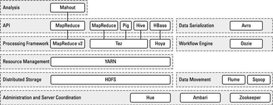���� - El ecosistema Hadoop de Apache