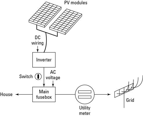 ���� - Los componentes básicos de un sistema de energía solar en casa