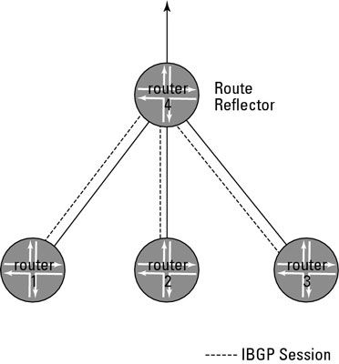 Router 4 subred con sesiones IBGP y rutas BGP.