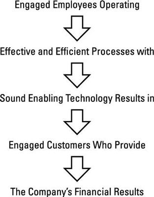 ���� - La ruta lógica de negocio de la experiencia del cliente