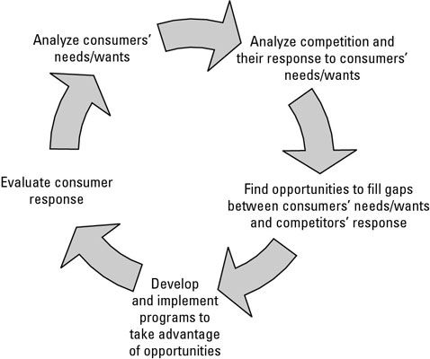 ���� - El ciclo de respuesta competitiva y la industria alimentaria móvil
