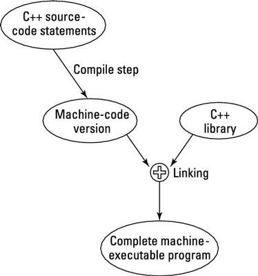 ���� - El proceso de compilación en C ++