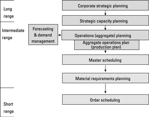 ���� - Los componentes de un plan global de gestión de operaciones