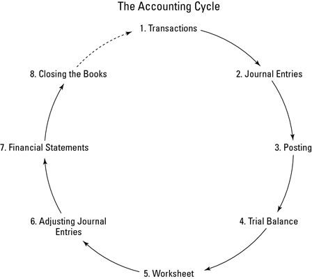 ���� - Los ocho pasos del ciclo contable