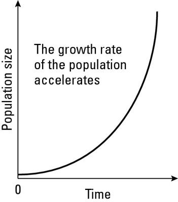 ���� - La ciencia del medio ambiente de los modelos de crecimiento de la población
