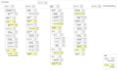 ���� - Los primeros pasos de diseño de sitios web