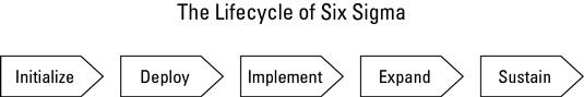���� - Las cinco etapas de una iniciativa de seis sigma